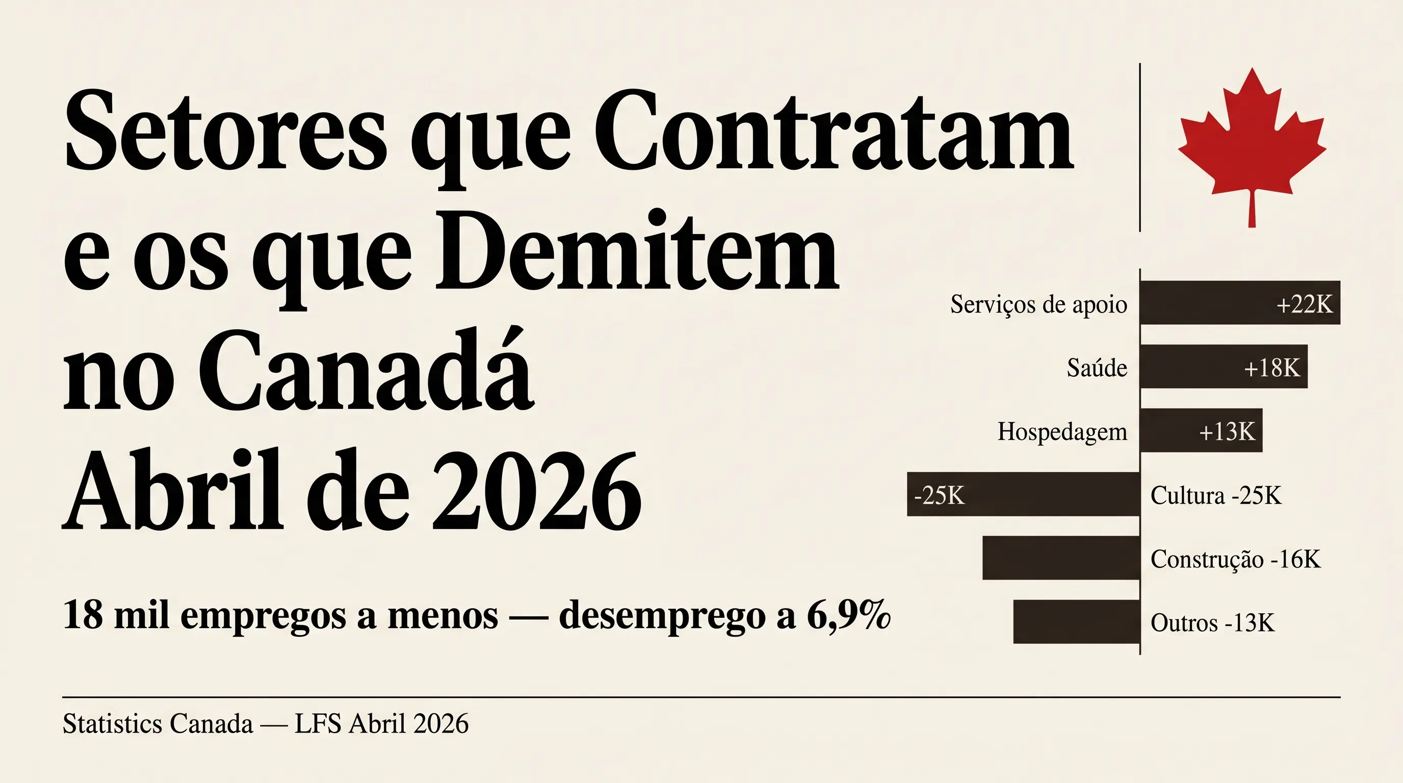 Broadsheet com manchete 'Setores que Contratam no Canadá Abril 2026' e gráfico de barras com variação de empregos por setor
