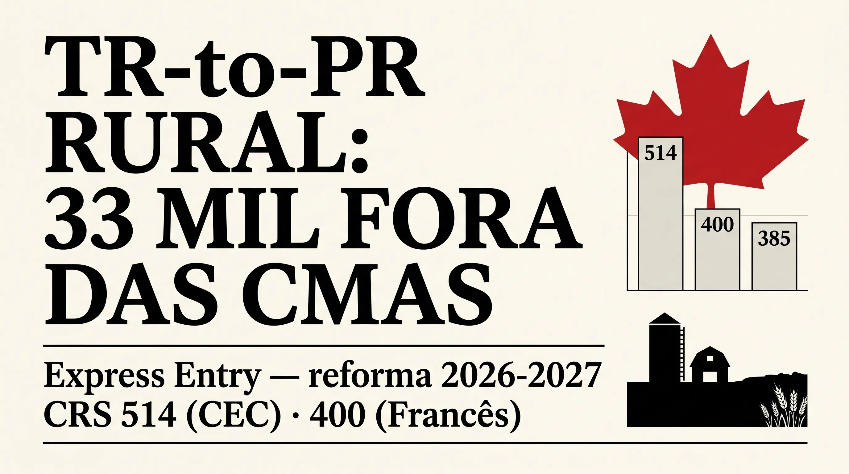 Capa editorial: manchete "TR-to-PR RURAL: 33 MIL FORA DAS CMAS" sobre a via rural pra residência permanente fora das grandes metrópoles, com subtítulo "Express Entry — reforma 2026-2027" e "CRS 514 (CEC) · 400 (Francês)" — folha de jornal em papel creme com folha-de-bordo vermelha sobre gráfico CRS (514/400/385) e silhueta rural canadense (silo, celeiro, horizonte de trigo)