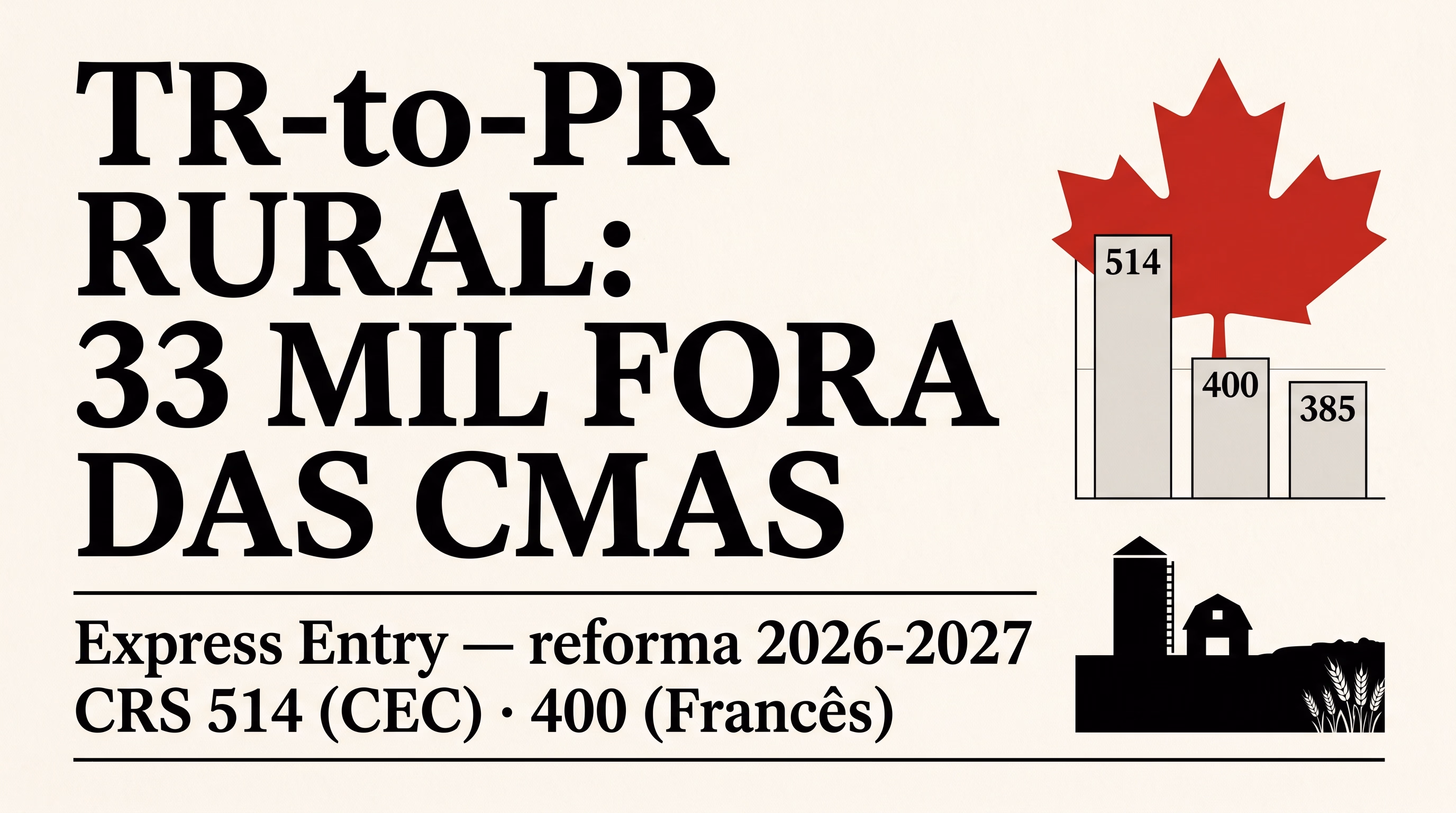 Capa editorial: manchete "TR-to-PR RURAL: 33 MIL FORA DAS CMAS" sobre a via rural pra residência permanente fora das grandes metrópoles, com subtítulo "Express Entry — reforma 2026-2027" e "CRS 514 (CEC) · 400 (Francês)" — folha de jornal em papel creme com folha-de-bordo vermelha sobre gráfico CRS (514/400/385) e silhueta rural canadense (silo, celeiro, horizonte de trigo)