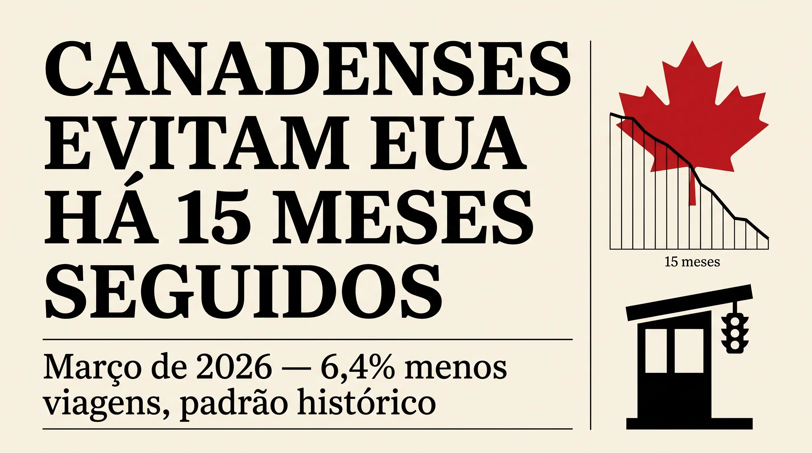 Manchete de jornal canadense em fundo creme com folha de bordo vermelha, gráfico de linha caindo por 15 meses e silhueta de cabine de fronteira