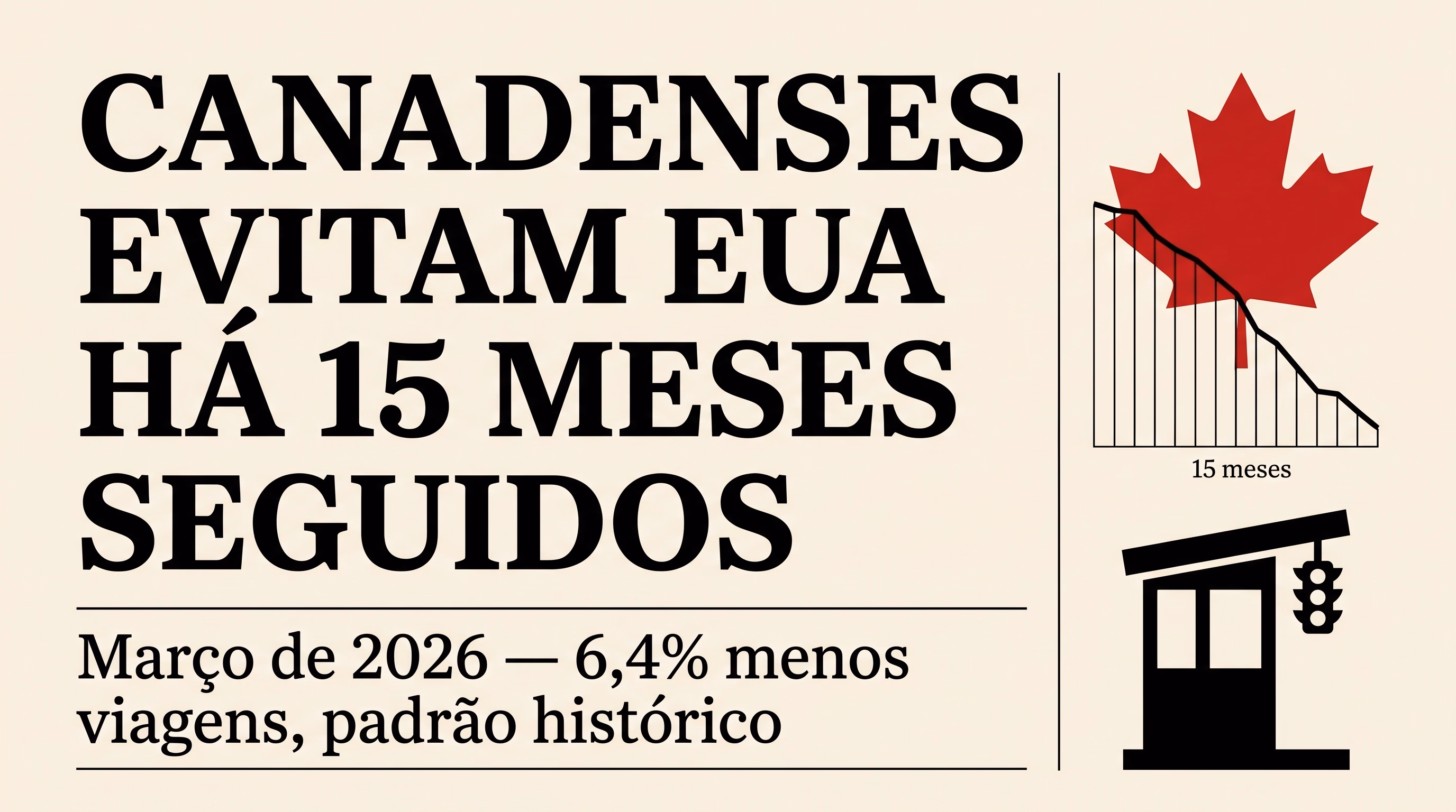 Manchete de jornal canadense em fundo creme com folha de bordo vermelha, gráfico de linha caindo por 15 meses e silhueta de cabine de fronteira